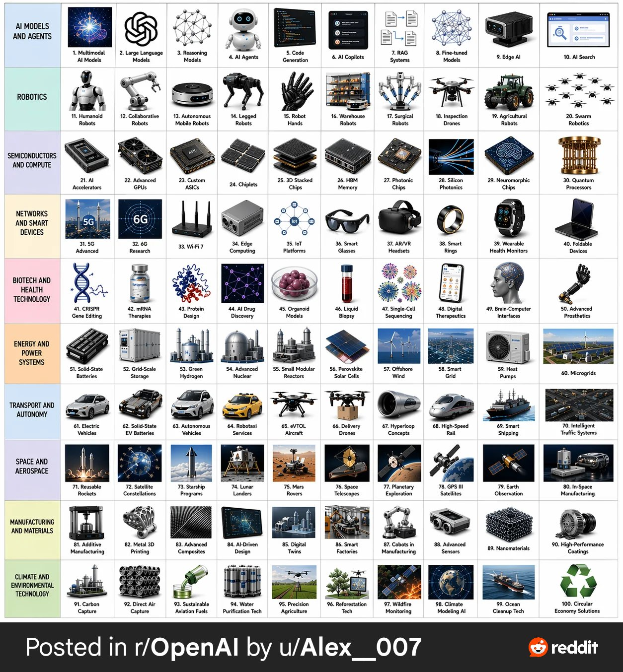 Flux 3 (flux-3.com) prompt example: 100 Technology Topics Grid
