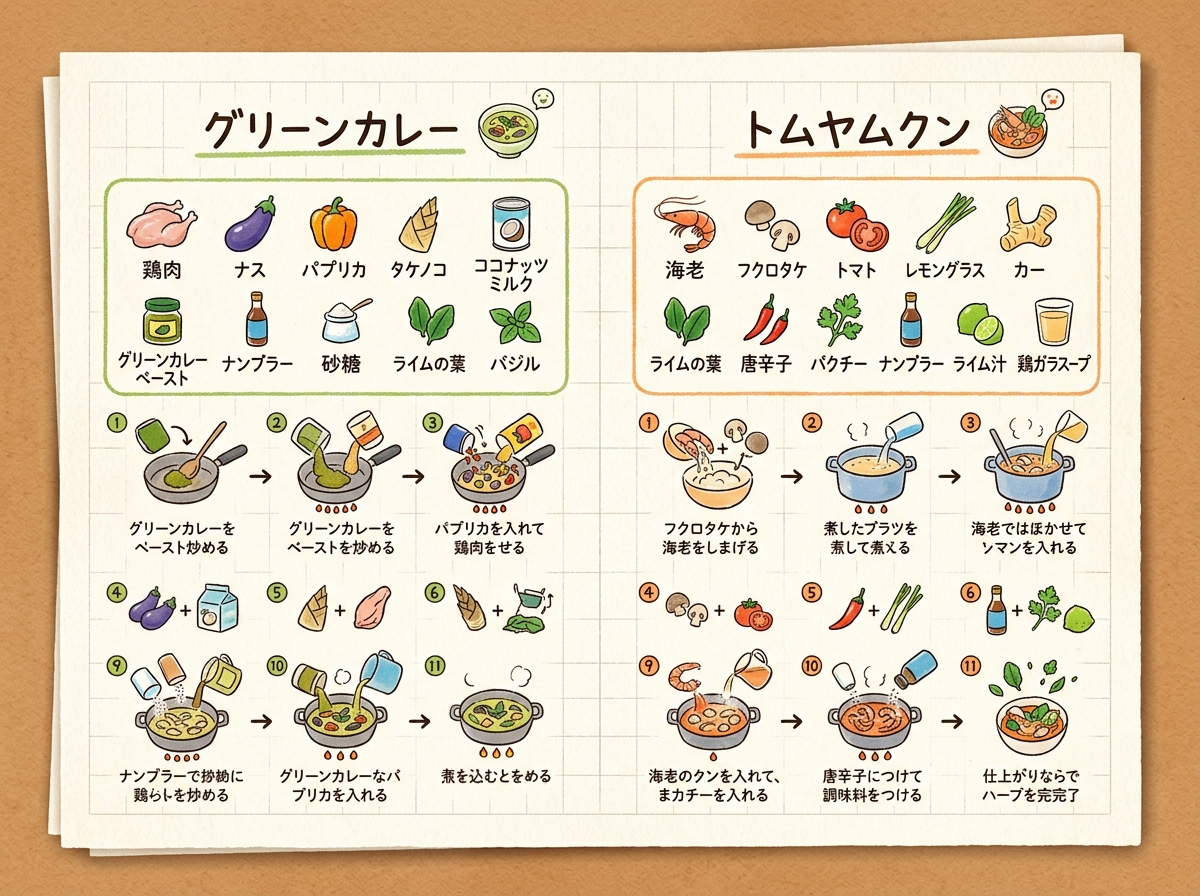 Flux 3 (flux-3.com) prompt example: Handwritten Memo Recipe Illustration